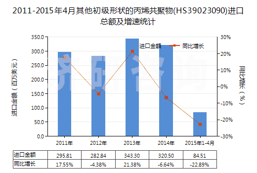 2011-2015年4月其他初級形狀的丙烯共聚物(HS39023090)進(jìn)口總額及增速統(tǒng)計 2011-2015年4月其他初級形狀的丙烯共聚物(HS39023090)進(jìn)口總額及增速統(tǒng)計